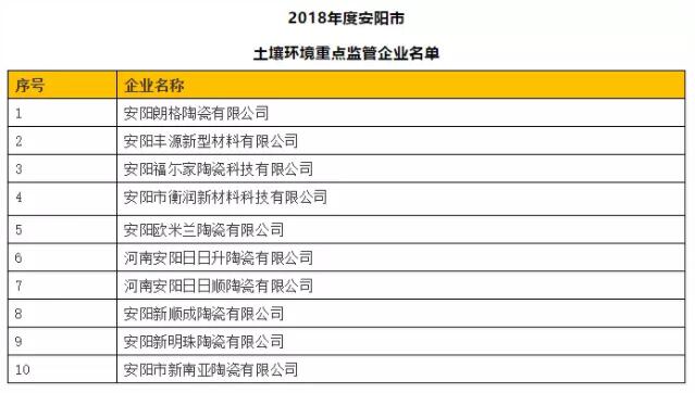 河南安阳：内黄10家陶企被列入土壤环境重点监管企业名单