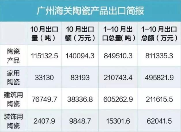 广州海关近日发布了2018年10月陶瓷产品进出口简报