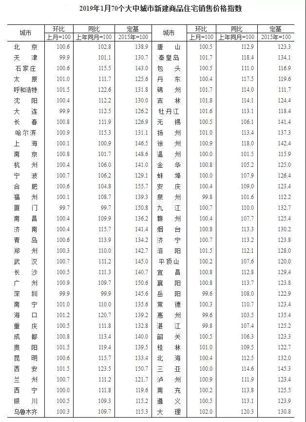 2019年1月份商品住宅销售价格总体平稳