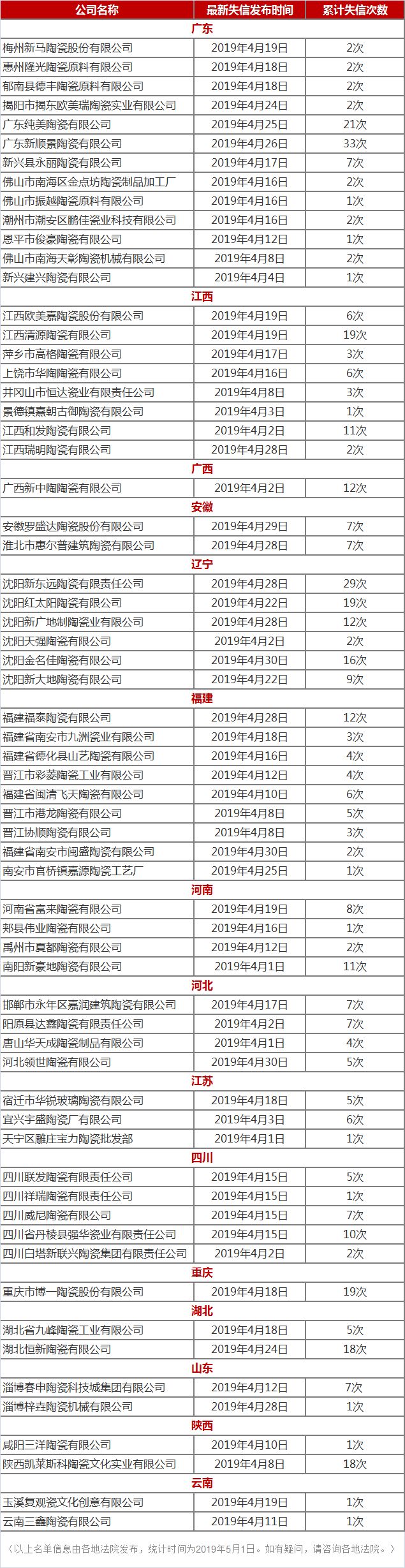 4月60余家陶企被列入“失信被执行人名单”