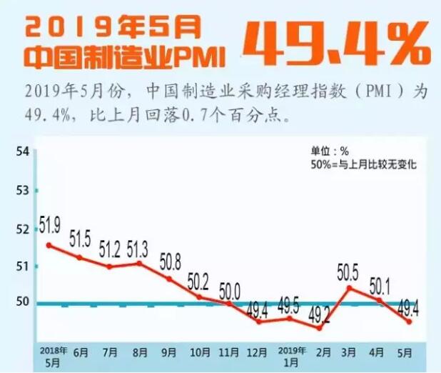 5月份中国制造业采购经理指数为49.4%