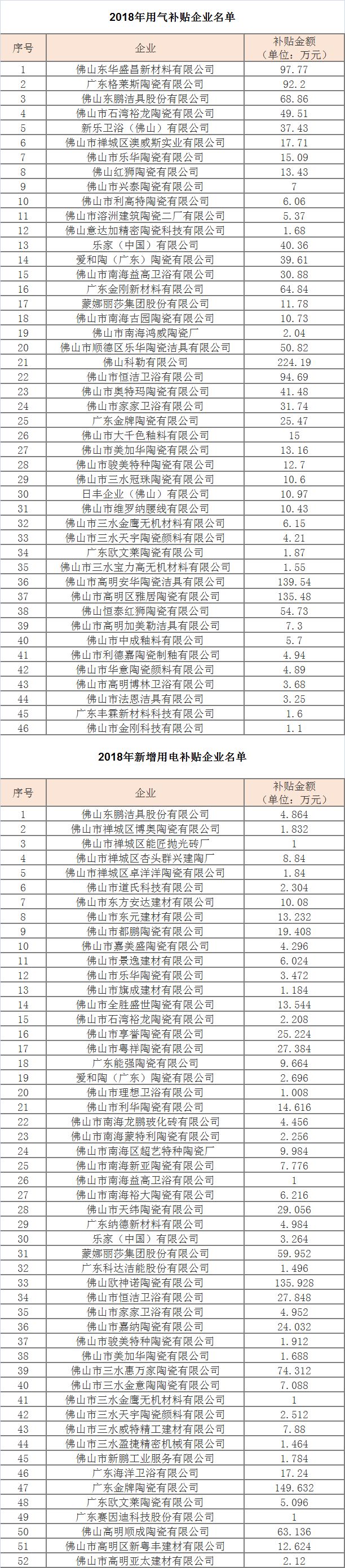 46家陶企获超千万元用气补贴，新增52家陶企获得用电补贴