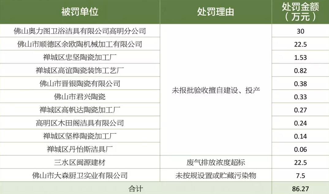 2019年上半年广东38家陶企被罚