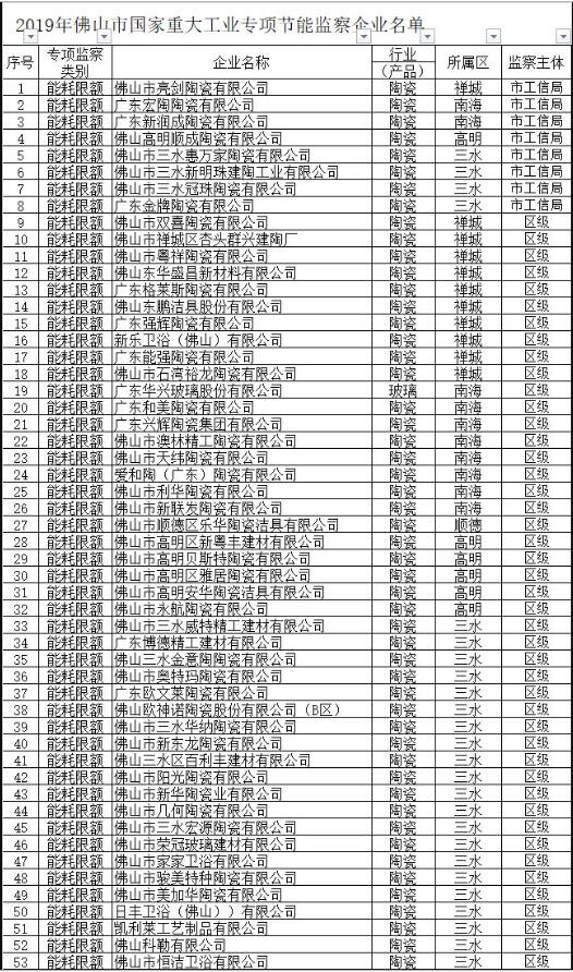 广东佛山：53家陶企入选2019年佛山市国家重大工业专项节能监察企业名单