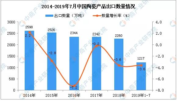 1-7月中国陶瓷产品出口量为1217万吨 同比下降3.6%