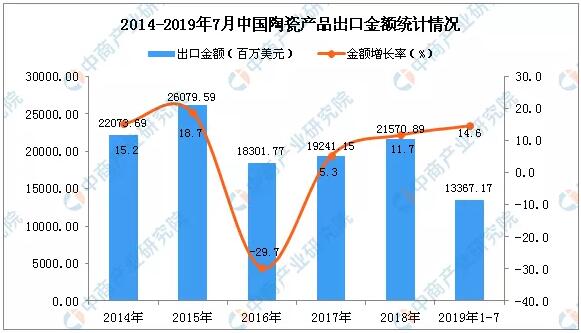 1-7月中国陶瓷产品出口量为1217万吨 同比下降3.6%