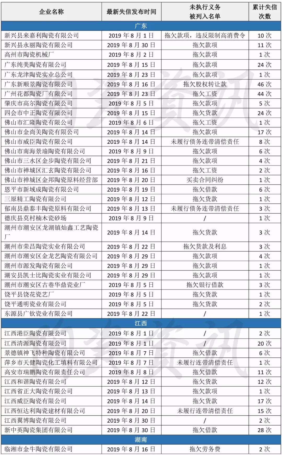 8月100余家陶企被列入“失信被执行人名单” 