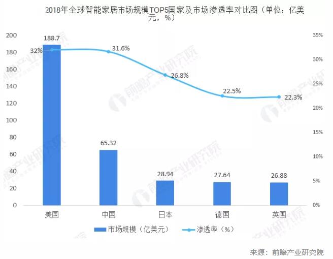 2018年我国智能家居市场规模达65.32亿美元