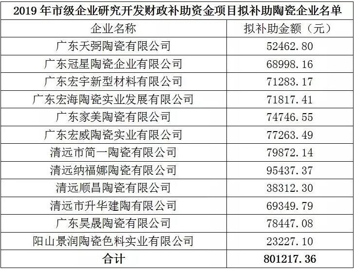 广东清远：派发80万元红包！12家陶企将获补助