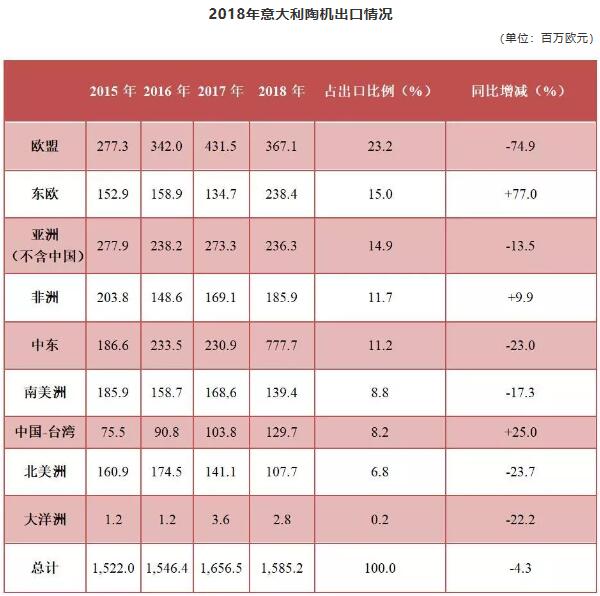 2019年意大利陶机年销售额将超156.73亿元