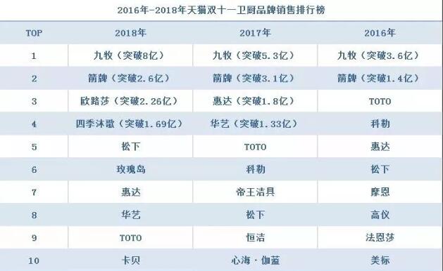 天猫预售榜显示家居家装大品类出现负增长，双11实际战况是否能扭转局面？