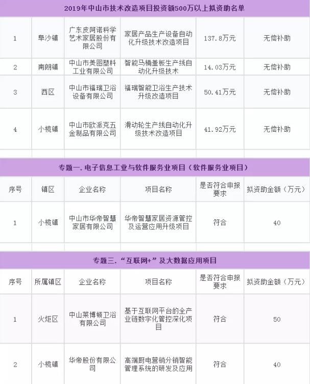 广东中山：这些投资500万元以上卫浴项目获补贴