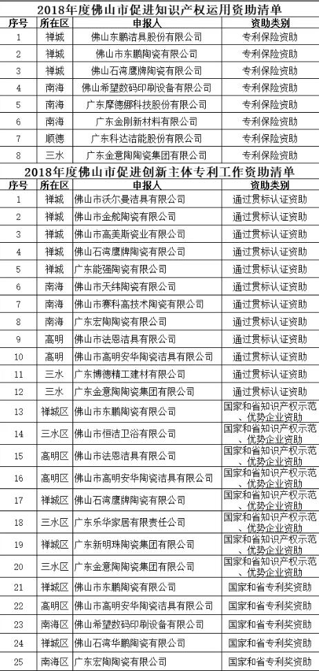 广东佛山：22家陶卫企业将获专利资助