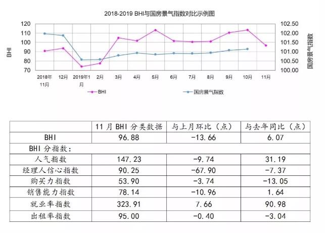 11月全国规上建材家居卖场销售额860.7亿元，环比下降12.29%