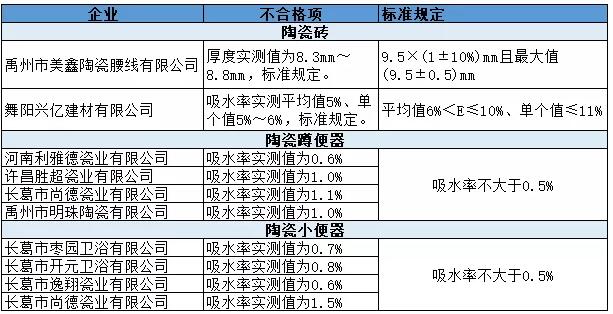 河南省市场监管局：10批次陶瓷产品质量不合格