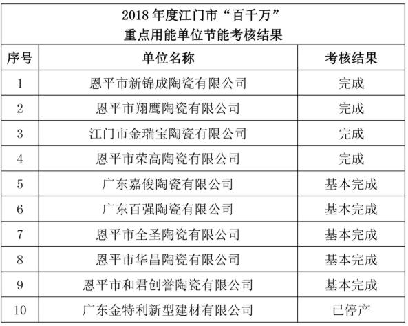 广东江门节能目标责任评价考核结果公布：9家陶企通过考核，1家企业已停产 