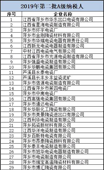 江西萍乡：29家陶瓷相关企业入选2019年第二批A级纳税人