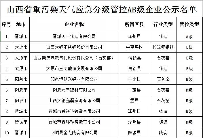 山西产区：8家陶企入选省年度重污染天气应急B级企业