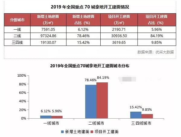 2019全国重点70城项目开工建面36746.86万㎡，同比下降48.95%