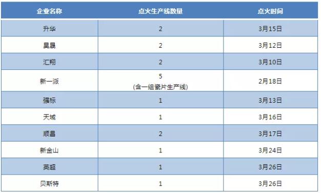 广东清远：8陶企15条生产线点火复产