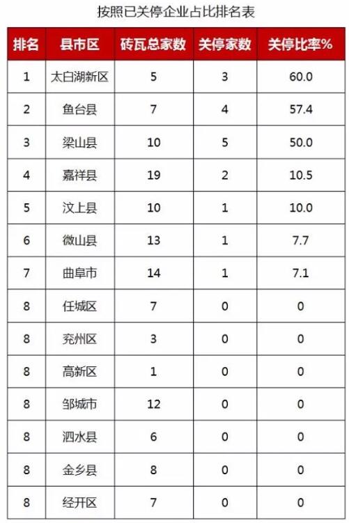 山东济宁：关停17家砖瓦企业