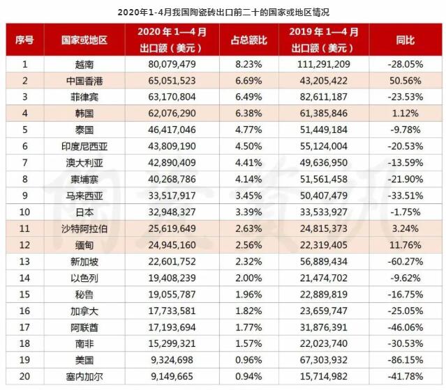 1-4月，瓷砖出口下滑30.31%！亚洲成为了中国瓷砖出口的最大市场