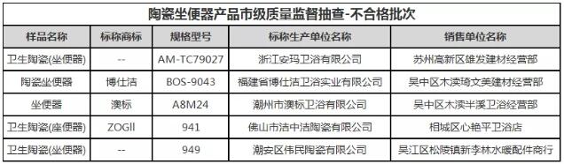 苏州市产品质量监督检验院：5批次坐便器不合格