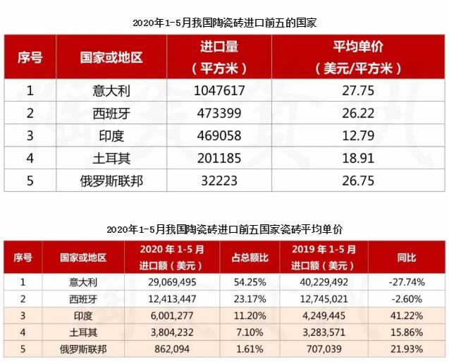 1-5月，印度瓷砖进口单价12.79美元/㎡