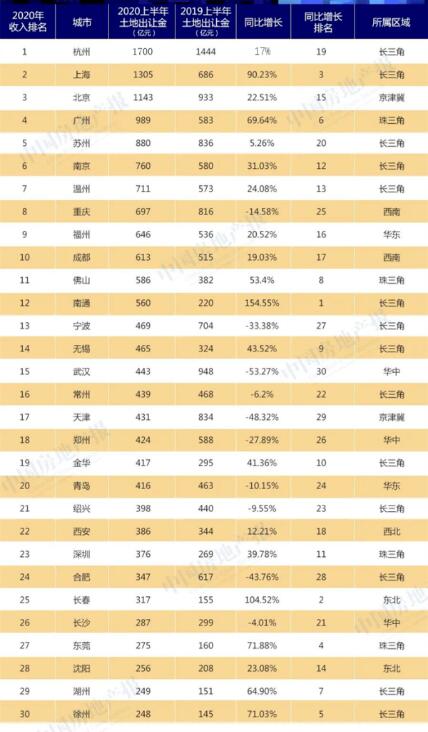 上半年卖地收入排名：杭州再夺“卖地之王”，京沪穗深大涨