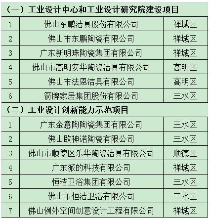 佛山13家陶卫相关企业项目入选工业设计发展扶持专项资金拟支持名单