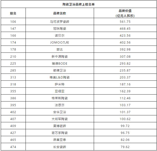 19个陶瓷卫浴品牌跻身中国500强