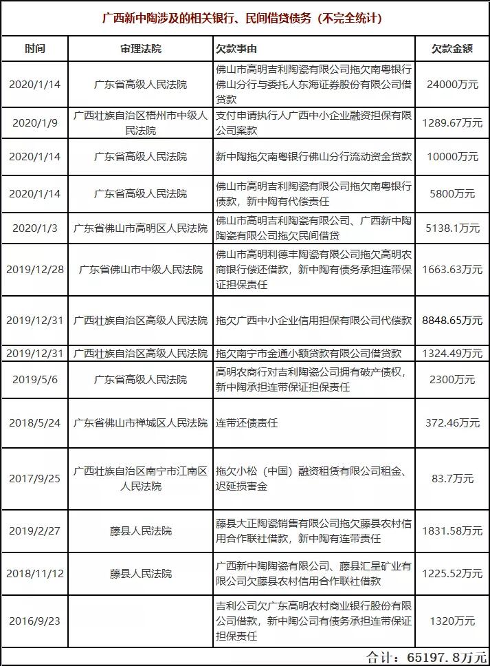 广西新中陶欠债7个亿 严重资不抵债