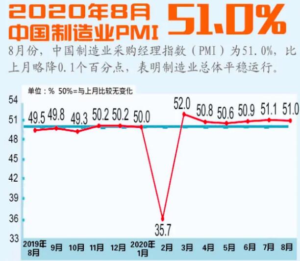 国家统计局：8月份制造业PMI为51.0%