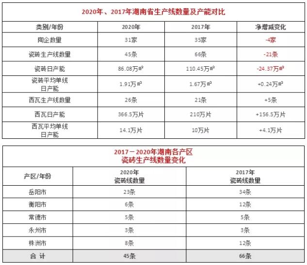 山东仅剩143条生产线，湖南30%生产线长期停产或拆除