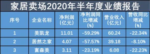 数读商业半年报│64家家居企业9家营收净利双增，11家亏损