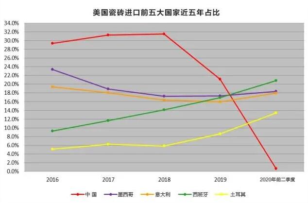 上半年美国进口陶瓷砖市场中国占比不足2%