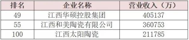 江西3家陶企营收破20亿元