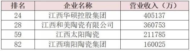 江西3家陶企营收破20亿元