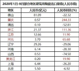 2020年1-9月建筑陶瓷出口下降22.3%，肇庆增长244%、浙江增长111.36%