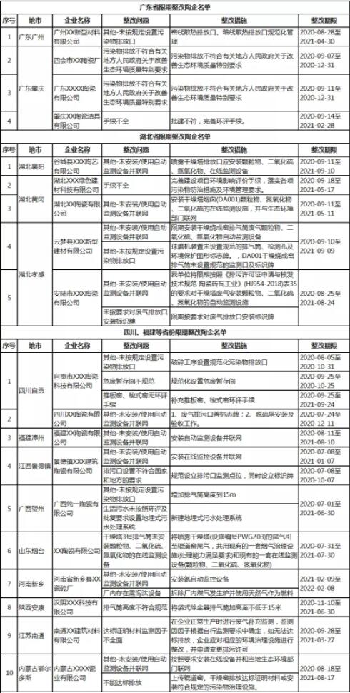 11个省市19家陶瓷企业被要求“限期整改”