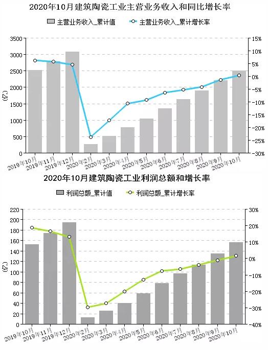 2020年前10月全国建陶企业营收2506.7亿元，同比增长0.4%