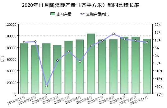 前11个月全国陶瓷砖累计产量94.3亿㎡，全年产量将破百亿㎡  从国家统计局和中国建材联合会了解到，2020年11 ...