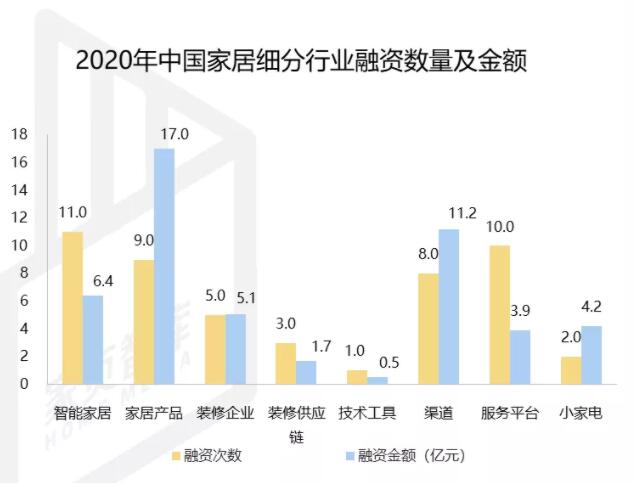 资本寒冬的投资趋势：智能家居、渠道和平台