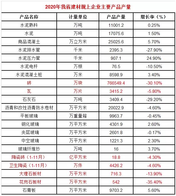 2020年1-12月广东省建筑卫生陶瓷产品出口额43.5亿美元，同比下降15.1%