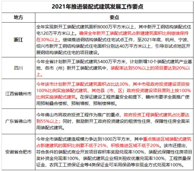 多地明确2021装配式建筑工作要点