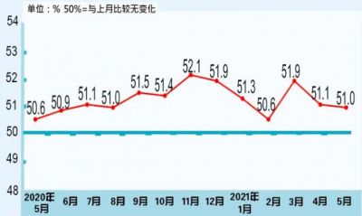 统计局：2021年5月中国制造业采购经理指数51%