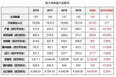 意大利陶瓷行业一季度实现逆转，五年来首次