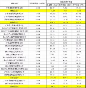 佛山20多家陶瓷相关企业拟获奖补超2600万