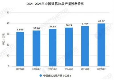 2021年建筑垃圾处理市场规模将超过1400亿元