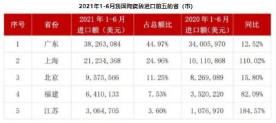 上半年我国陶瓷砖进口0.85亿美元，同比增长35.28%